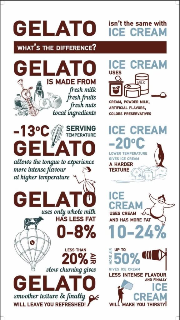 gelato vs icecream